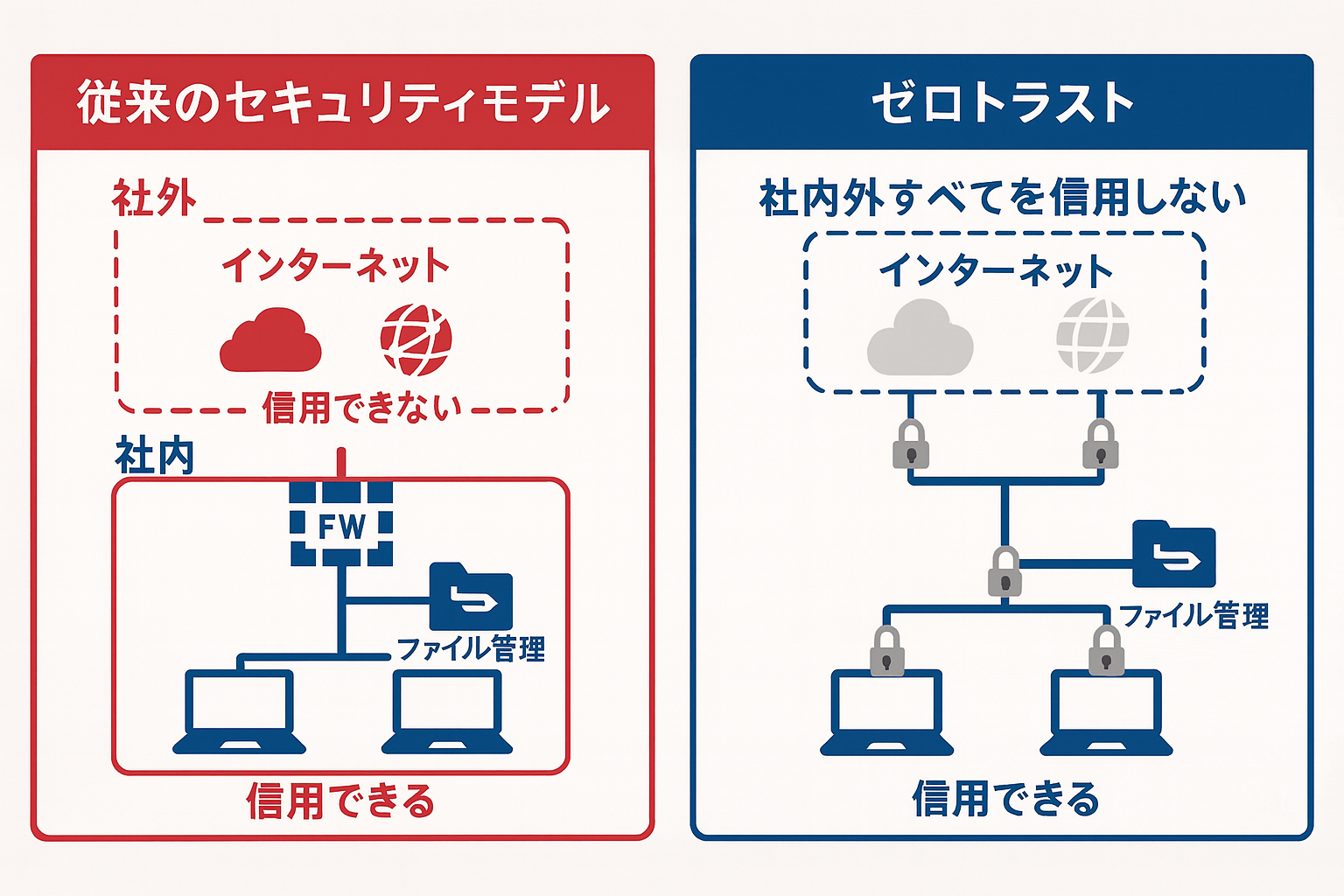 図解で見る:境界型セキュリティとゼロトラストの違い